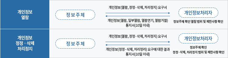 개인정보 열람 및 개인정보 정정 삭제 처리정지 권리 행사 절차.